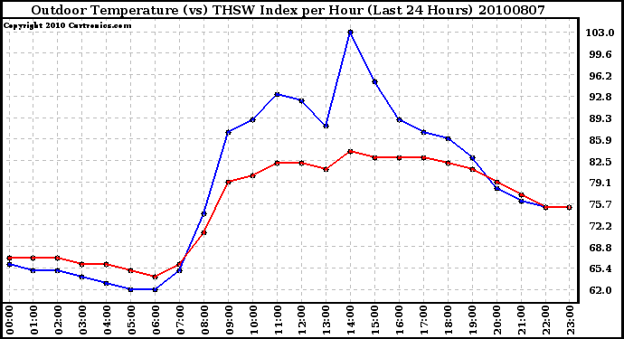 Milwaukee Weather Outdoor Temperature (vs) THSW Index per Hour (Last 24 Hours)