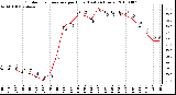 Milwaukee Weather Outdoor Temperature per Hour (Last 24 Hours)