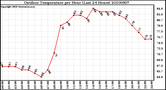 Milwaukee Weather Outdoor Temperature per Hour (Last 24 Hours)