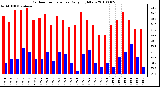 Milwaukee Weather Outdoor Temperature Daily High/Low