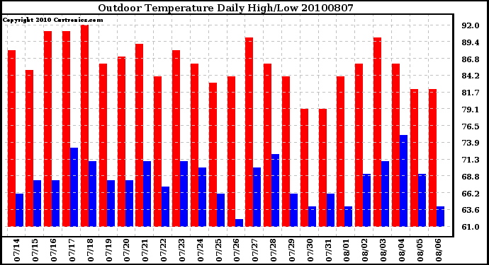 Milwaukee Weather Outdoor Temperature Daily High/Low