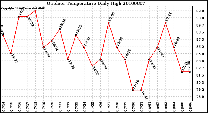 Milwaukee Weather Outdoor Temperature Daily High