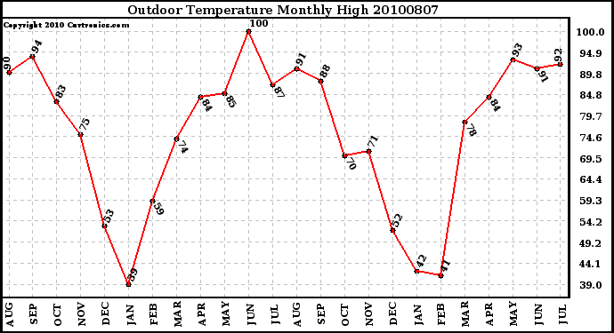 Milwaukee Weather Outdoor Temperature Monthly High