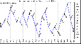 Milwaukee Weather Outdoor Temperature Daily Low