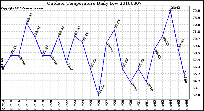 Milwaukee Weather Outdoor Temperature Daily Low