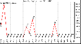 Milwaukee Weather Rain (By Day) (inches)