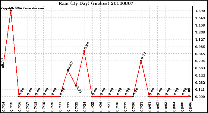 Milwaukee Weather Rain (By Day) (inches)