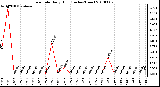 Milwaukee Weather Rain Rate Daily High (Inches/Hour)