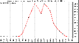 Milwaukee Weather Average Solar Radiation per Hour W/m2 (Last 24 Hours)