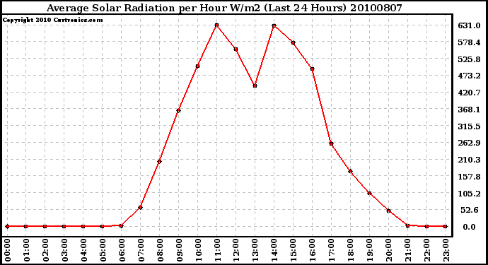 Milwaukee Weather Average Solar Radiation per Hour W/m2 (Last 24 Hours)