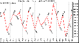 Milwaukee Weather Solar Radiation Daily High W/m2