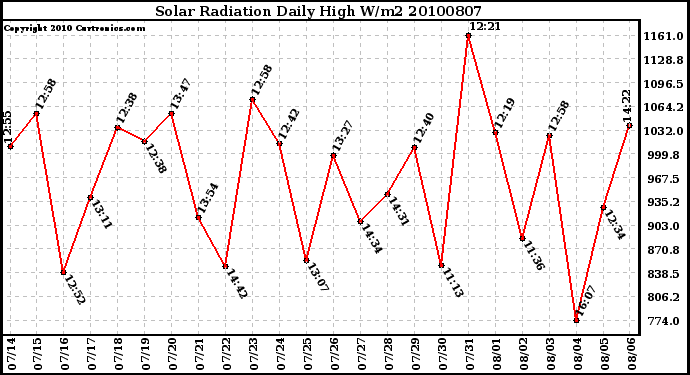 Milwaukee Weather Solar Radiation Daily High W/m2