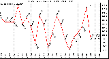 Milwaukee Weather THSW Index Daily High (F)