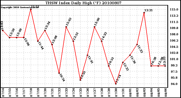 Milwaukee Weather THSW Index Daily High (F)