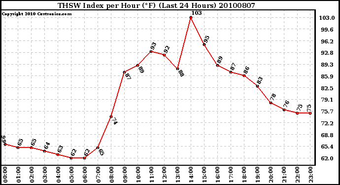 Milwaukee Weather THSW Index per Hour (F) (Last 24 Hours)