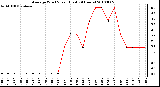 Milwaukee Weather Average Wind Speed (Last 24 Hours)