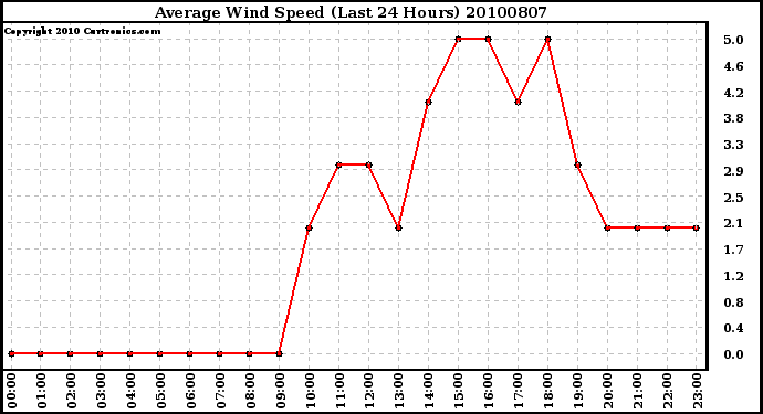 Milwaukee Weather Average Wind Speed (Last 24 Hours)