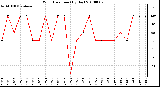 Milwaukee Weather Wind Direction (By Day)