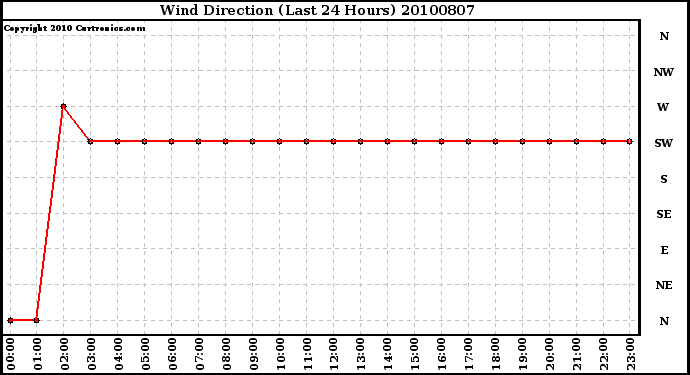 Milwaukee Weather Wind Direction (Last 24 Hours)