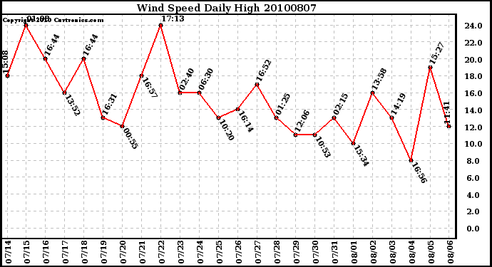 Milwaukee Weather Wind Speed Daily High