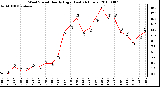 Milwaukee Weather Wind Speed Hourly High (Last 24 Hours)