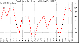 Milwaukee Weather Wind Daily High Direction (By Day)