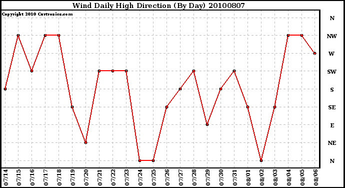 Milwaukee Weather Wind Daily High Direction (By Day)