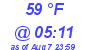 Milwaukee Weather Dewpoint High Low Today