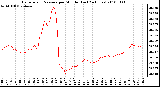 Milwaukee Weather Barometric Pressure per Minute (Last 24 Hours)