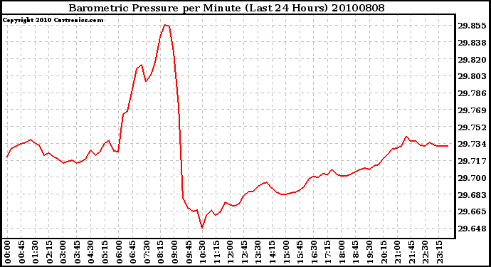 Milwaukee Weather Barometric Pressure per Minute (Last 24 Hours)