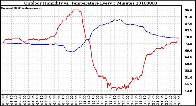 Milwaukee Weather Outdoor Humidity vs. Temperature Every 5 Minutes