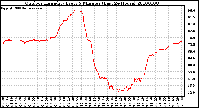 Milwaukee Weather Outdoor Humidity Every 5 Minutes (Last 24 Hours)