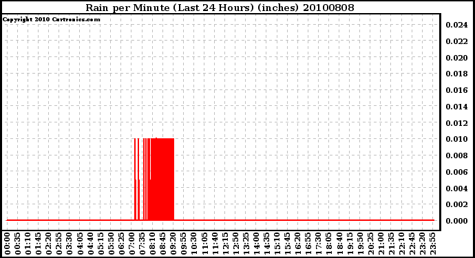 Milwaukee Weather Rain per Minute (Last 24 Hours) (inches)
