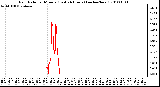 Milwaukee Weather Rain Rate per Minute (Last 24 Hours) (inches/hour)