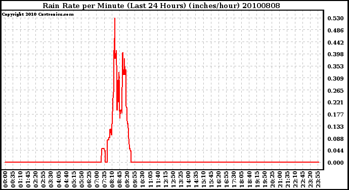 Milwaukee Weather Rain Rate per Minute (Last 24 Hours) (inches/hour)