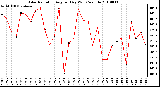 Milwaukee Weather Solar Radiation Avg per Day W/m2/minute