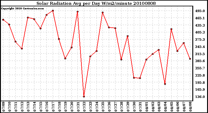 Milwaukee Weather Solar Radiation Avg per Day W/m2/minute