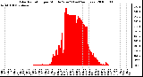 Milwaukee Weather Solar Radiation per Minute W/m2 (Last 24 Hours)