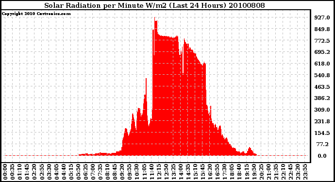 Milwaukee Weather Solar Radiation per Minute W/m2 (Last 24 Hours)