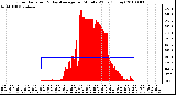 Milwaukee Weather Solar Radiation & Day Average per Minute W/m2 (Today)
