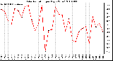 Milwaukee Weather Solar Radiation per Day KW/m2