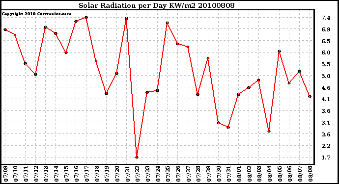 Milwaukee Weather Solar Radiation per Day KW/m2