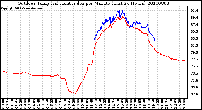 Milwaukee Weather Outdoor Temp (vs) Heat Index per Minute (Last 24 Hours)