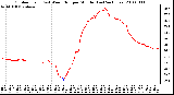 Milwaukee Weather Outdoor Temp (vs) Wind Chill per Minute (Last 24 Hours)
