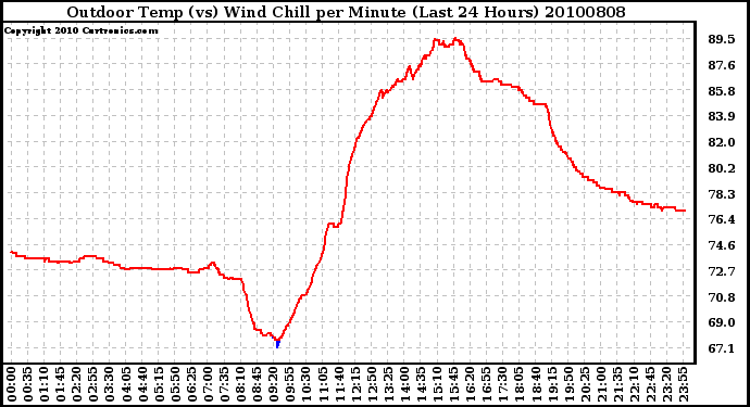 Milwaukee Weather Outdoor Temp (vs) Wind Chill per Minute (Last 24 Hours)