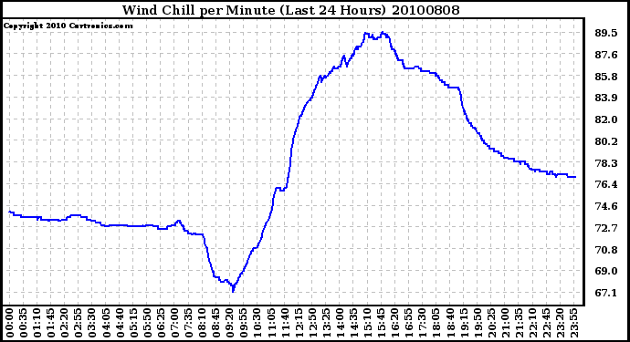 Milwaukee Weather Wind Chill per Minute (Last 24 Hours)