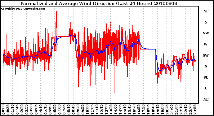 Milwaukee Weather Normalized and Average Wind Direction (Last 24 Hours)