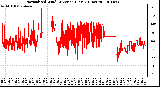 Milwaukee Weather Normalized Wind Direction (Last 24 Hours)