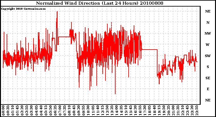 Milwaukee Weather Normalized Wind Direction (Last 24 Hours)
