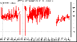 Milwaukee Weather Wind Direction (Last 24 Hours)